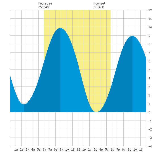 Lynn Beach tide chart for Wednesday, March 10, 2021