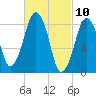 Lynn Beach tide chart for Wednesday, March 10, 2021