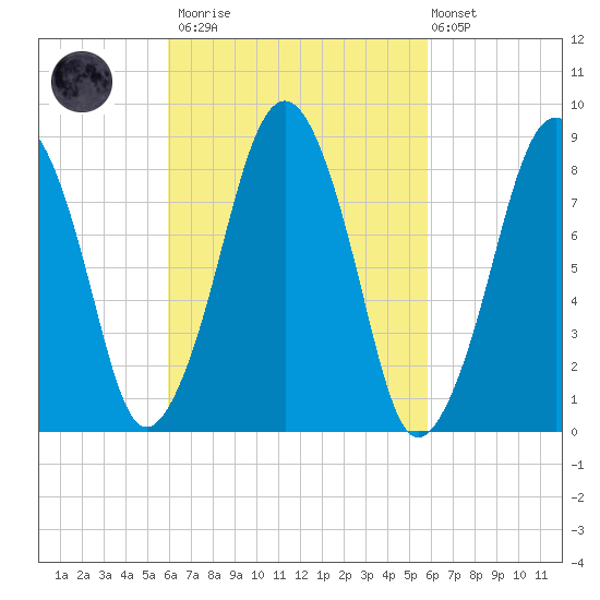 Lynn Beach tide chart for Saturday, March 13, 2021