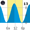Lynn Beach tide chart for Saturday, March 13, 2021