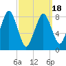 Lynn Beach tide chart for Thursday, March 18, 2021