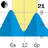 Lynn Beach tide chart for Sunday, March 21, 2021