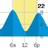 Lynn Beach tide chart for Monday, March 22, 2021
