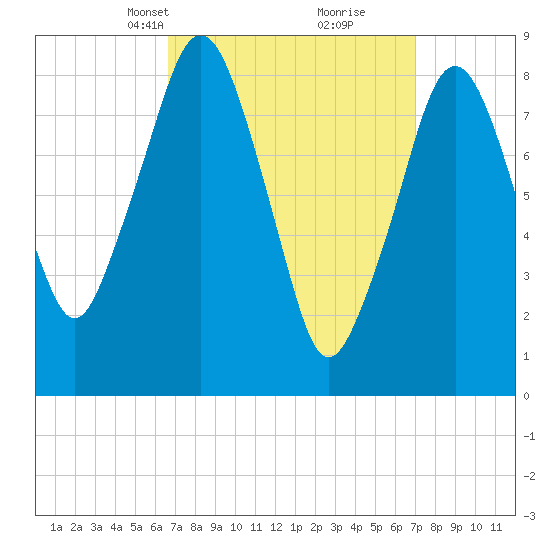 Lynn Beach tide chart for Wednesday, March 24, 2021
