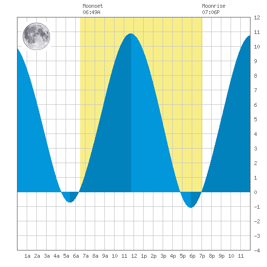 Lynn Beach tide chart for Sunday, March 28, 2021
