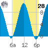 Lynn Beach tide chart for Sunday, March 28, 2021
