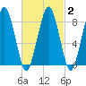 Lynn Beach tide chart for Tuesday, March 2, 2021