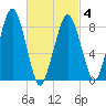 Lynn Beach tide chart for Thursday, March 4, 2021