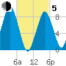 Lynn Beach tide chart for Friday, March 5, 2021