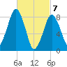 Lynn Beach tide chart for Sunday, March 7, 2021
