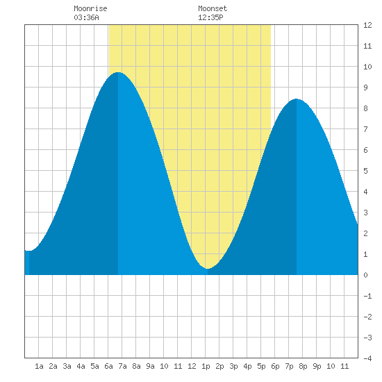 Lynn Beach tide chart for Monday, March 8, 2021