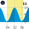 Lynn Beach tide chart for Sunday, April 11, 2021