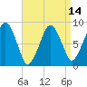 Lynn Beach tide chart for Wednesday, April 14, 2021