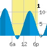 Lynn Beach tide chart for Thursday, April 1, 2021
