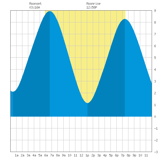 Lynn Beach tide chart for Wednesday, April 21, 2021