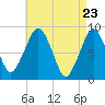 Lynn Beach tide chart for Friday, April 23, 2021