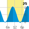 Lynn Beach tide chart for Sunday, April 25, 2021