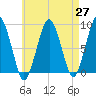 Lynn Beach tide chart for Tuesday, April 27, 2021