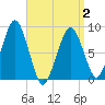 Lynn Beach tide chart for Friday, April 2, 2021