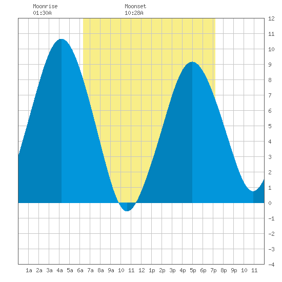 Lynn Beach tide chart for Saturday, April 3, 2021