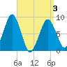 Lynn Beach tide chart for Saturday, April 3, 2021