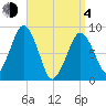 Lynn Beach tide chart for Sunday, April 4, 2021