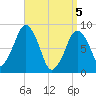Lynn Beach tide chart for Monday, April 5, 2021