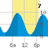 Lynn Beach tide chart for Wednesday, April 7, 2021