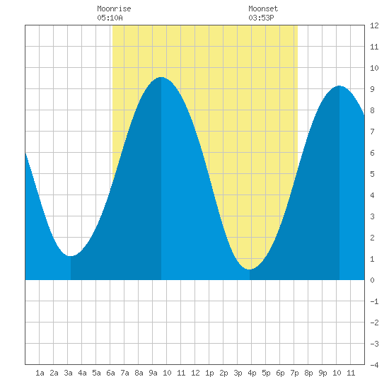 Lynn Beach tide chart for Thursday, April 8, 2021