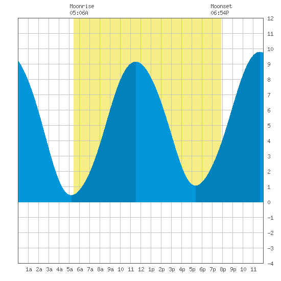 Lynn Beach tide chart for Monday, May 10, 2021