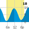 Lynn Beach tide chart for Monday, May 10, 2021