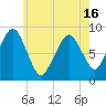 Lynn Beach tide chart for Sunday, May 16, 2021