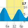 Lynn Beach tide chart for Monday, May 17, 2021