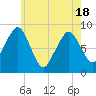 Lynn Beach tide chart for Tuesday, May 18, 2021
