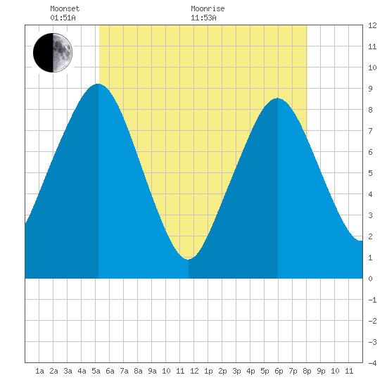 Lynn Beach tide chart for Wednesday, May 19, 2021