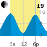 Lynn Beach tide chart for Wednesday, May 19, 2021