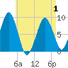 Lynn Beach tide chart for Saturday, May 1, 2021