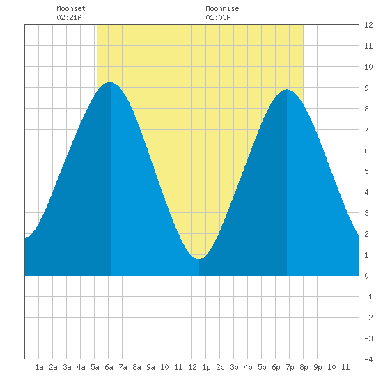 Lynn Beach tide chart for Thursday, May 20, 2021