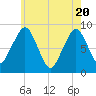 Lynn Beach tide chart for Thursday, May 20, 2021