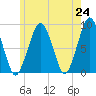 Lynn Beach tide chart for Monday, May 24, 2021