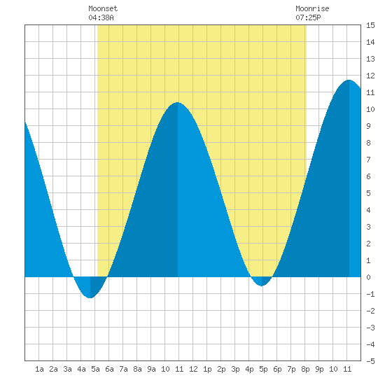 Lynn Beach tide chart for Tuesday, May 25, 2021