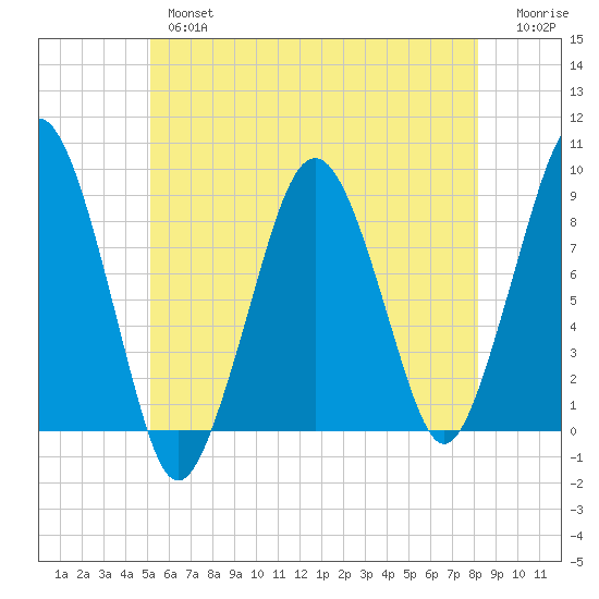 Lynn Beach tide chart for Thursday, May 27, 2021