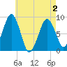 Lynn Beach tide chart for Sunday, May 2, 2021