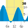 Lynn Beach tide chart for Sunday, May 30, 2021