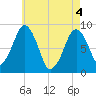 Lynn Beach tide chart for Tuesday, May 4, 2021