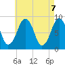 Lynn Beach tide chart for Friday, May 7, 2021