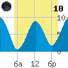 Lynn Beach tide chart for Thursday, June 10, 2021