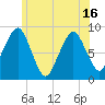 Lynn Beach tide chart for Wednesday, June 16, 2021
