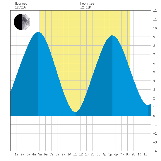 Lynn Beach tide chart for Thursday, June 17, 2021