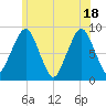 Lynn Beach tide chart for Friday, June 18, 2021